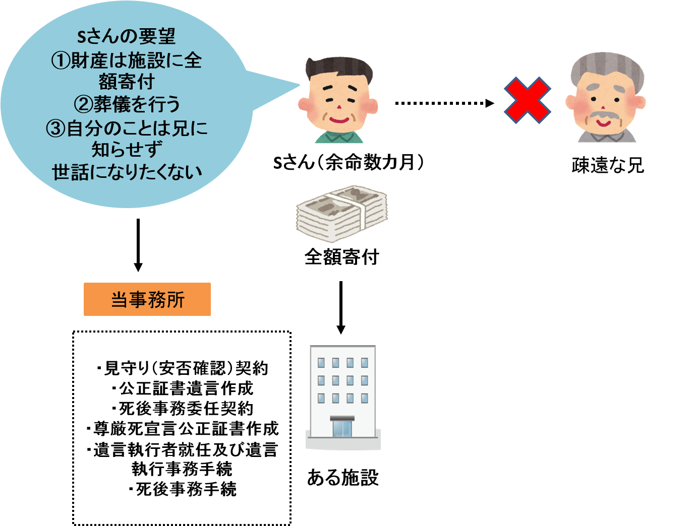 makkiさま 確認用 （末期のがんに侵されたおひとり様のご相談があった 